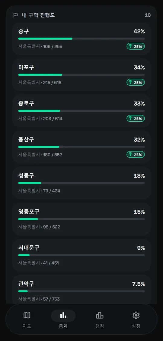 Lumino district progress screen. Progress bars by district, including Jung-gu at 42 percent, Mapo-gu at 34 percent and Jongno-gu at 33 percent.