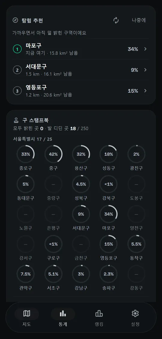Lumino stats screen. Exploration suggestions list Mapo-gu at 34 percent, Seodaemun-gu at 9 percent and Yeongdeungpo-gu at 15 percent, above circular stamp book progress for each district of Seoul.