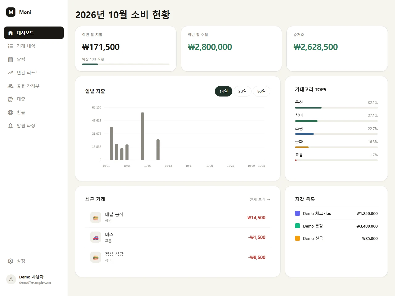 MONI web dashboard. Cards for this month's spending, income and net savings, then a daily spending bar chart, the top five categories, recent transactions and a wallet list. Demo data.
